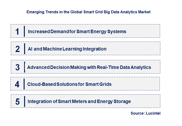 Emerging Trends in the Smart Grid Big Data Analytics Market